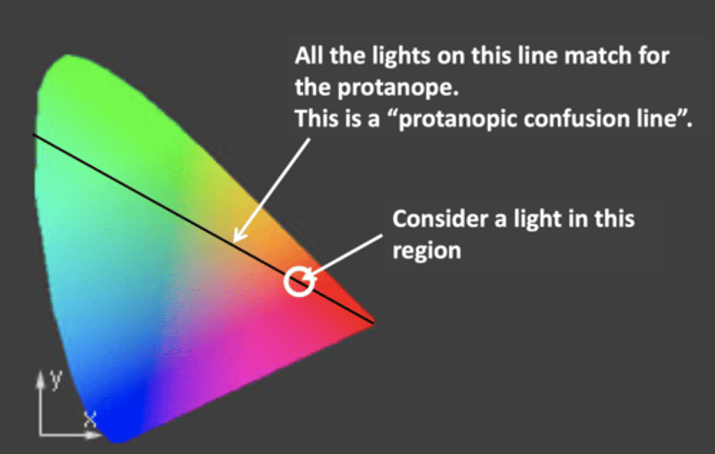 <p>all the lights on each line match for that certain color defect</p>
