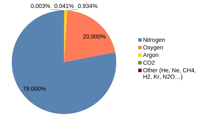 <ul><li><p>Nitrogen</p></li><li><p>Oxygen</p></li><li><p>Argon</p></li><li><p>CO2</p></li><li><p>Others (He, Ne, CH4, H2, Kr, N2O…)</p></li></ul><p></p><p></p>