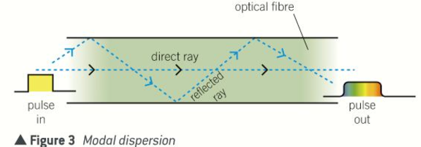 <ul><li><p>Light travelling along the axis of a core travels a shorter distance per metre of fibre than light that repeatedly undergoes total internal reflection</p></li><li><p>A pulse of light sent along a wide core would become longer than it ought to be</p></li><li><p>If it was too long, it would merge with the next pulse</p></li></ul><p></p>