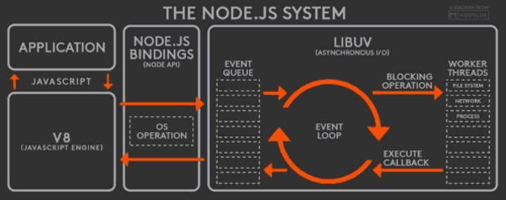 <p>The event loop is what allows Node.js to perform non-blocking I/O operations — despite the fact that JavaScript is single-threaded — by offloading operations to the system kernel whenever possible.<br><br>Every I/O requires a callback - once they are done they are pushed onto the event loop for execution. Since most modern kernels are multi-threaded, they can handle multiple operations executing in the background. When one of these operations completes, the kernel tells Node.js so that the appropriate callback may be added to the poll queue to eventually be executed.</p>