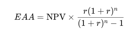 <p><strong>1. Use EAA when comparing projects with unequal lives</strong> </p><ul><li><p>EAA is only needed if projects are <strong>mutually exclusive</strong> <em>and</em> have <strong>different lifespans</strong>.</p></li></ul><p> </p><div data-type="horizontalRule"><hr></div><p> <strong>2. Convert each project’s NPV into an annual value</strong> </p><p>Use the EAA formula:</p><div data-type="horizontalRule"><hr></div><p> <strong>3. Decision Rule for Mutually Exclusive Projects</strong> </p><ul><li><p><strong>Choose the project with the higher EAA.</strong><br>This project provides the <strong>greater annualized value</strong>.</p></li></ul><p> </p><div data-type="horizontalRule"><hr></div><p> <strong>4. If projects are independent, EAA is NOT required</strong> </p><ul><li><p>Use NPV alone if both projects can be accepted.</p></li></ul><p> </p><div data-type="horizontalRule"><hr></div><p> <strong>5. A positive NPV will always produce a positive EAA</strong> </p><ul><li><p><strong>NPV > 0 → EAA > 0</strong></p></li><li><p><strong>NPV = 0 → EAA = 0</strong></p></li><li><p><strong>NPV < 0 → EAA < 0</strong></p></li></ul><p> </p><div data-type="horizontalRule"><hr></div><p> <strong>6. EAA removes the bias caused by different project lengths</strong> </p><ul><li><p>Longer projects may have higher NPVs simply because they last longer.</p></li><li><p>EAA adjusts for this by putting all projects on a <strong>per-year basis</strong>.</p></li></ul><p></p>