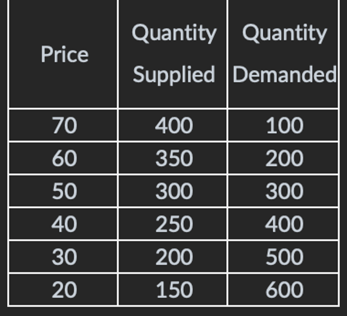 <p>The after tariff price would be Pt = $30, while the after quota price would be Pq = $40.</p><p>3 multiple choice options</p>