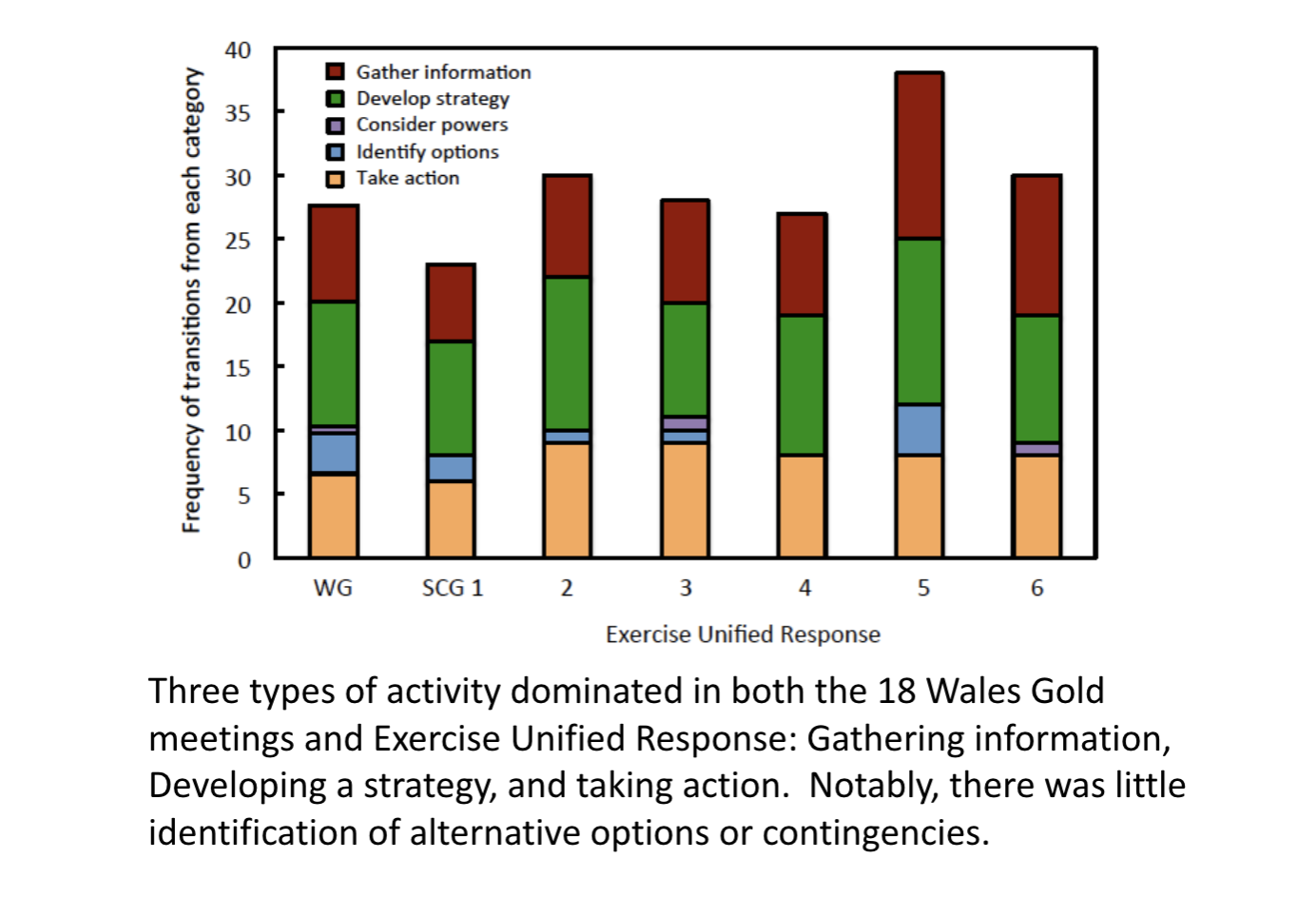 <ul><li><p>some confusion in the simulation of who was incharge</p></li><li><p>We would expect that each of the categories in the model should be used equally</p></li><li><p>In the results can clearly see that most of the time gathering information, developing strategies and taking action</p></li><li><p>There is very little use of identifying options and considering powers</p></li><li><p>There was no consideration of the optional at all in the simulation, despite it being a realistic replica of an incident </p></li></ul><p></p>