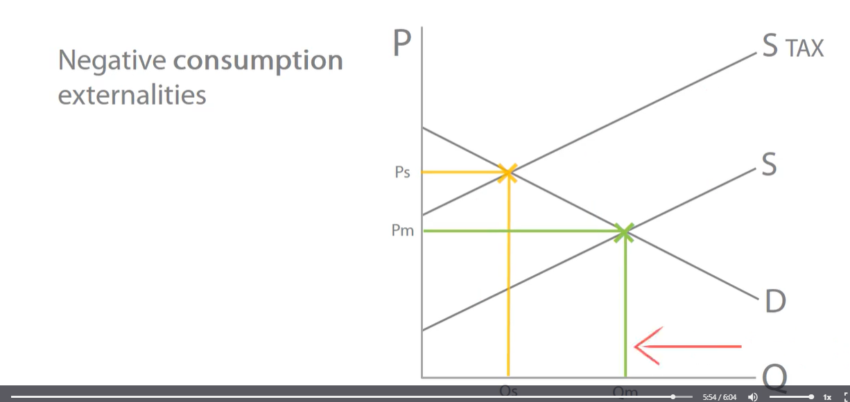 <p>supply shift vertically upwards, the quantity decreases reducing any overconsumption and internalise negative consumption externalities. </p>