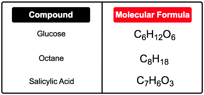 <p>A chemical formula that displays the total number of atoms of each element present in a molecule. </p>