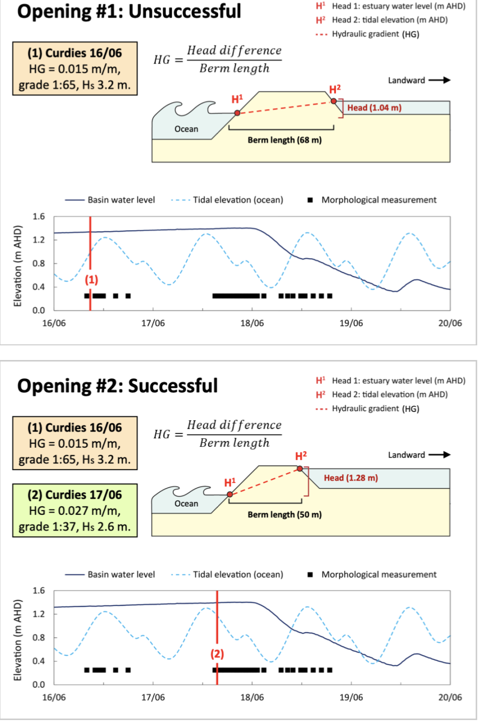 how to predict wether an artificial opening will fail or succeed 