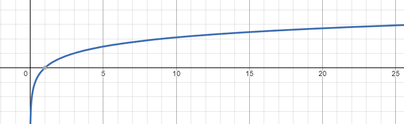 <p>f(x) =a × log<sub>b</sub>(x + c) + d</p><p>a: Vertical Stretch</p><p>b: Horizontal Stretch (Note: reciprocated)</p><p>c: Horizontal Phase Shift</p><p>d: Vertical Phase Shift</p>