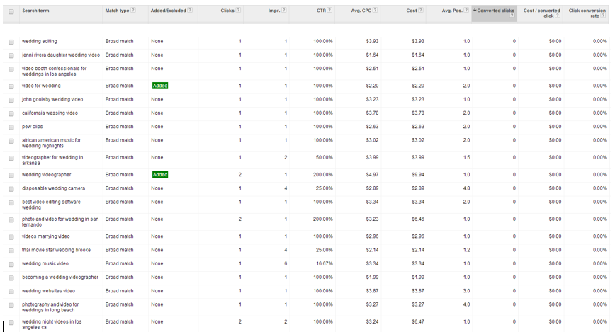 <p>Shows the searches that resulted in a click; it’s valuable as it shows where Google chooses to show an ad</p>