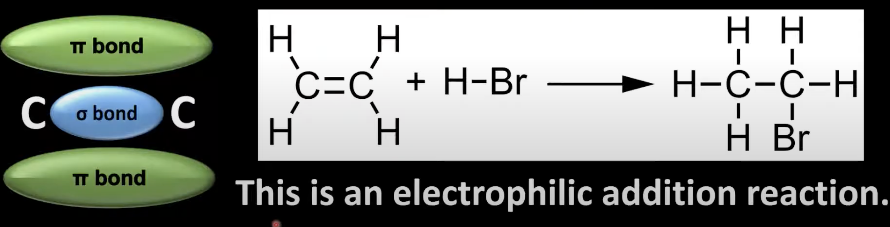 <p>Alkenes undergo electrophilic addition due to the high electron density in the C=C bond</p><p>the π bond breaks, allowing new atoms to bond, forming a larger molecule.</p>