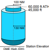 <p>Layer 3: 100 NM from 45,000’ to 60,000’ ATH</p><p>Layer 2: 130 NM from 12,900’ to 45,000’</p><p>Layer 1: From the surface to 12,900’ you need LOS</p><p></p><p>*ATH = Above Transmitter Height</p>