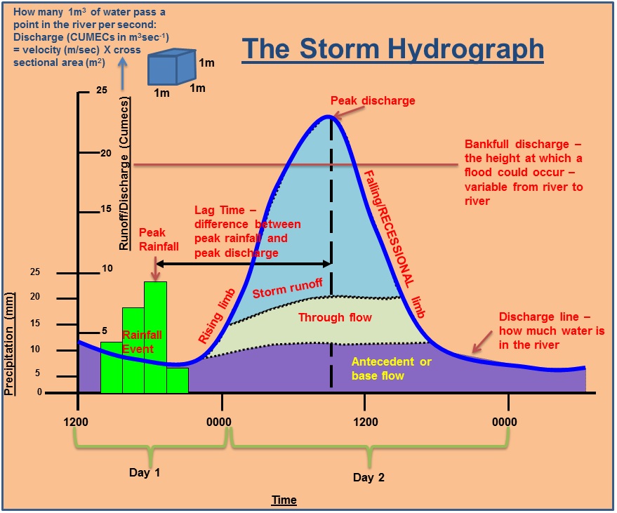 <ul><li><p>river discharge is measured in cumecs </p></li><li><p>peak discharge - this is the highest point on the graph where river discharge is at its greatest </p></li><li><p>lag time - delay between peak rainfall and peak discharge </p></li><li><p>rising limb - the part of the graph up to peak discharge </p></li><li><p>falling limb - this is the part of the graph after peak discharge </p></li></ul><p></p>