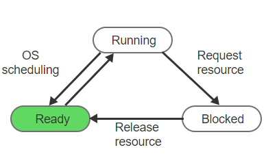 The transition (ready -> running) of a process p is caused by