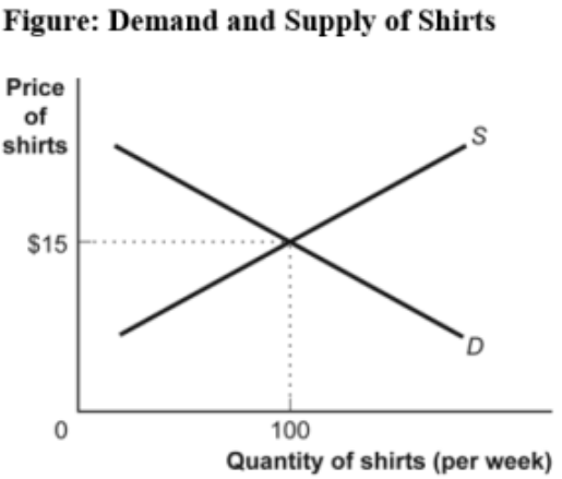 <p><span>(Figure: Demand and Supply of Shirts) Use Figure Demand and Supply of Shirts. If the&nbsp;line labeled </span><em><span>S </span></em><span>shows how many shirts per week will be offered for sale at various prices,&nbsp;then it is clear that, for supply, quantity and price are:&nbsp;</span></p><p><span>A) the same.&nbsp;</span></p><p><span>B) positively related.&nbsp;</span></p><p><span>C) negatively related.&nbsp;</span></p><p><span>D) not related.</span></p>