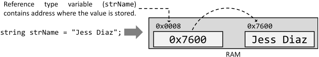 <p>Figure 2. Memory allocation for reference type</p>