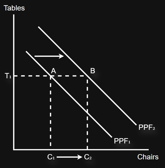 <p>A shift in the PPF curve can cause the x value to change without a change in the y value, and vice versa </p><p></p><p>Hence, there is no opportunity cost as the x value can stay the same whilst the y value changes</p>