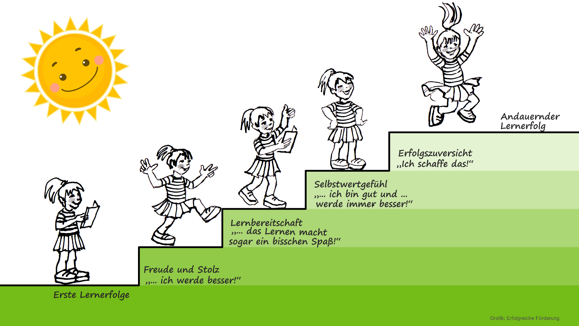 <p>fördern, fördert, hat gefördert</p>