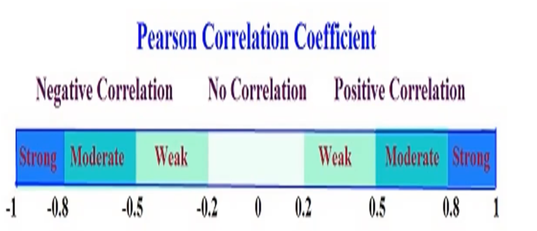 <p>On a scale from -1 to +1 with zero representing no correlation, more than 0 is more positive, and less than 0 is more negative. </p>
