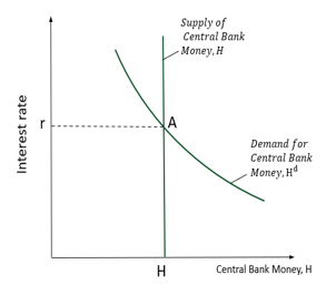 <p>Determining IR: EQ in the market for Central Bank Money</p>