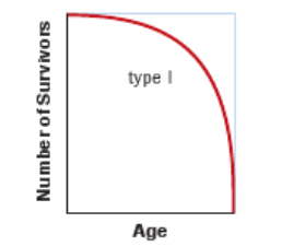 <p>A type I survivorship curve depicts a population with low mortality early in life and high mortality late in life.</p><p>Examples include humans, elephants, and whales</p>