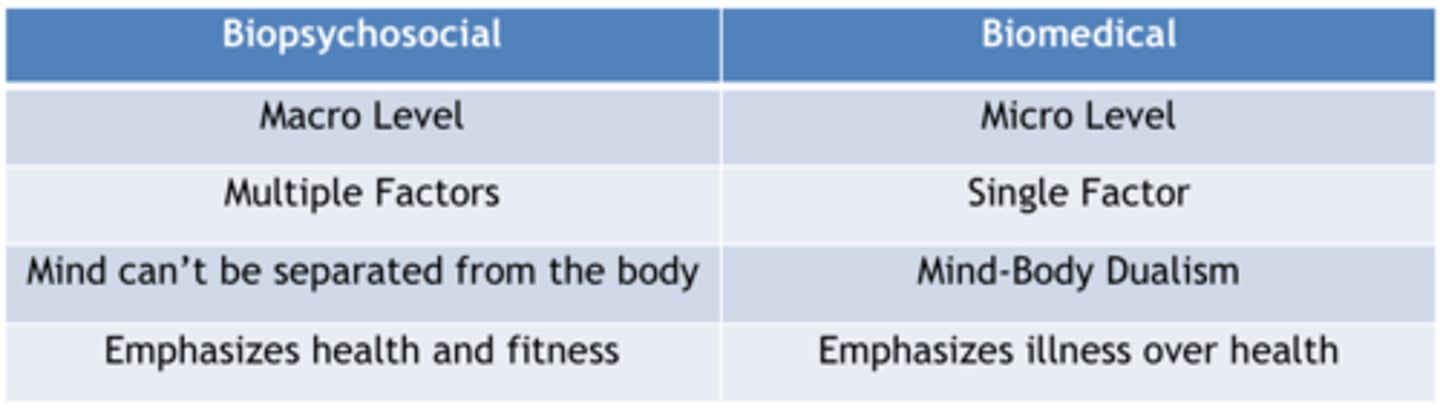 <p>The biomedical approach mainly focuses on the biological reasons for the disease.</p><p>The biopsychosocial approach considers the biology, but also includes psychological and cultural factors.</p>