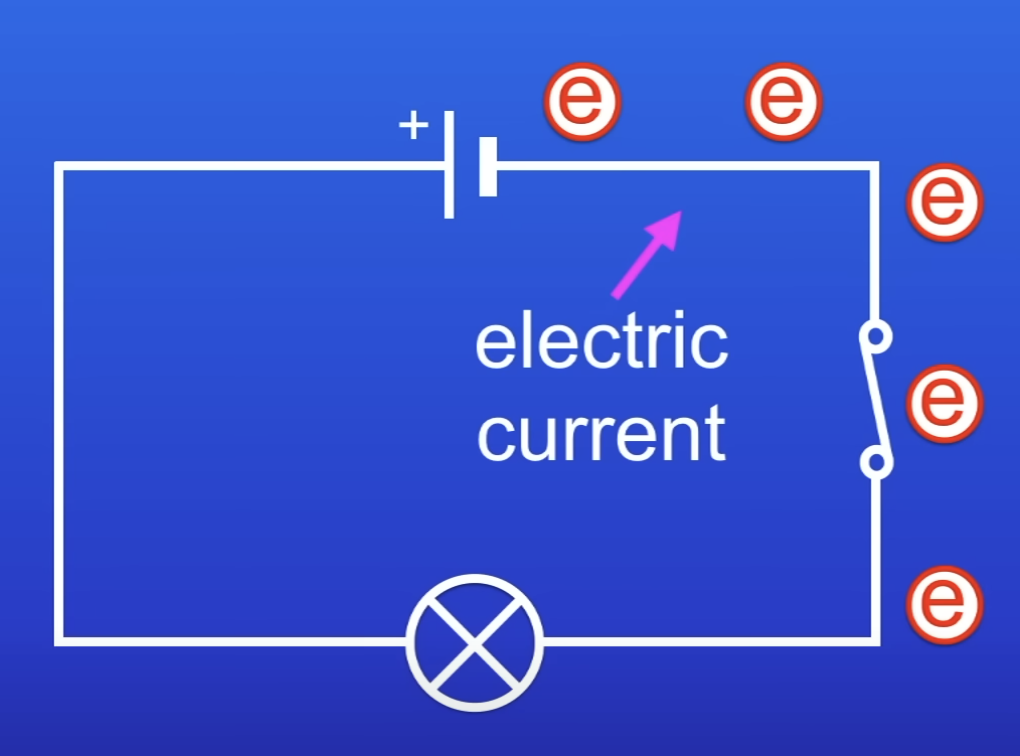 <p>What happens when you close the switch of a circuit?</p>