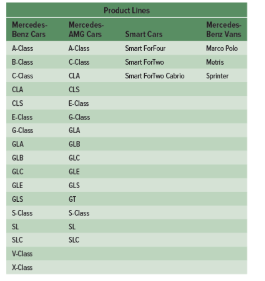 <p>number of categories in a product line (A class, B class, C class) (going down)</p>