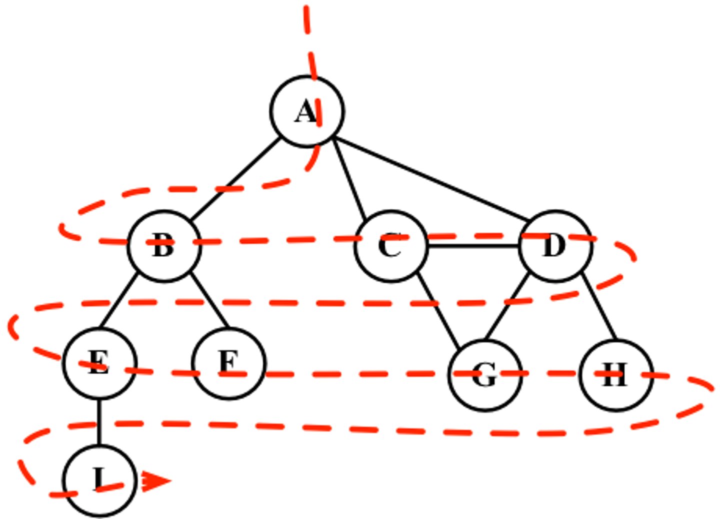 <p>- add to starting node (e.g. the root of a tree) TO THE RESULT (here, A) and enqueue ADJACENT nodes in alphabetic order (B, C, D)</p><p>- whenever a node is enqueued add it to the result (order of visited)</p><p>- the start node is inherently always completely explored after the first step</p><p>- dequeue the node at the front of the queue (B) and add its undiscovered nodes to the queue (E, F)</p><p>-&gt; example queue state here: C, D, E, F</p><p>- repeat this process (if a node has no undiscovered nodes i.e. on the bottom level it is immediately completely explored and process repeats)</p>