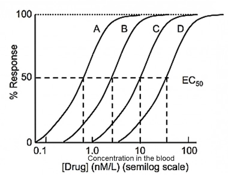 <p>Which drug is the most potent</p>