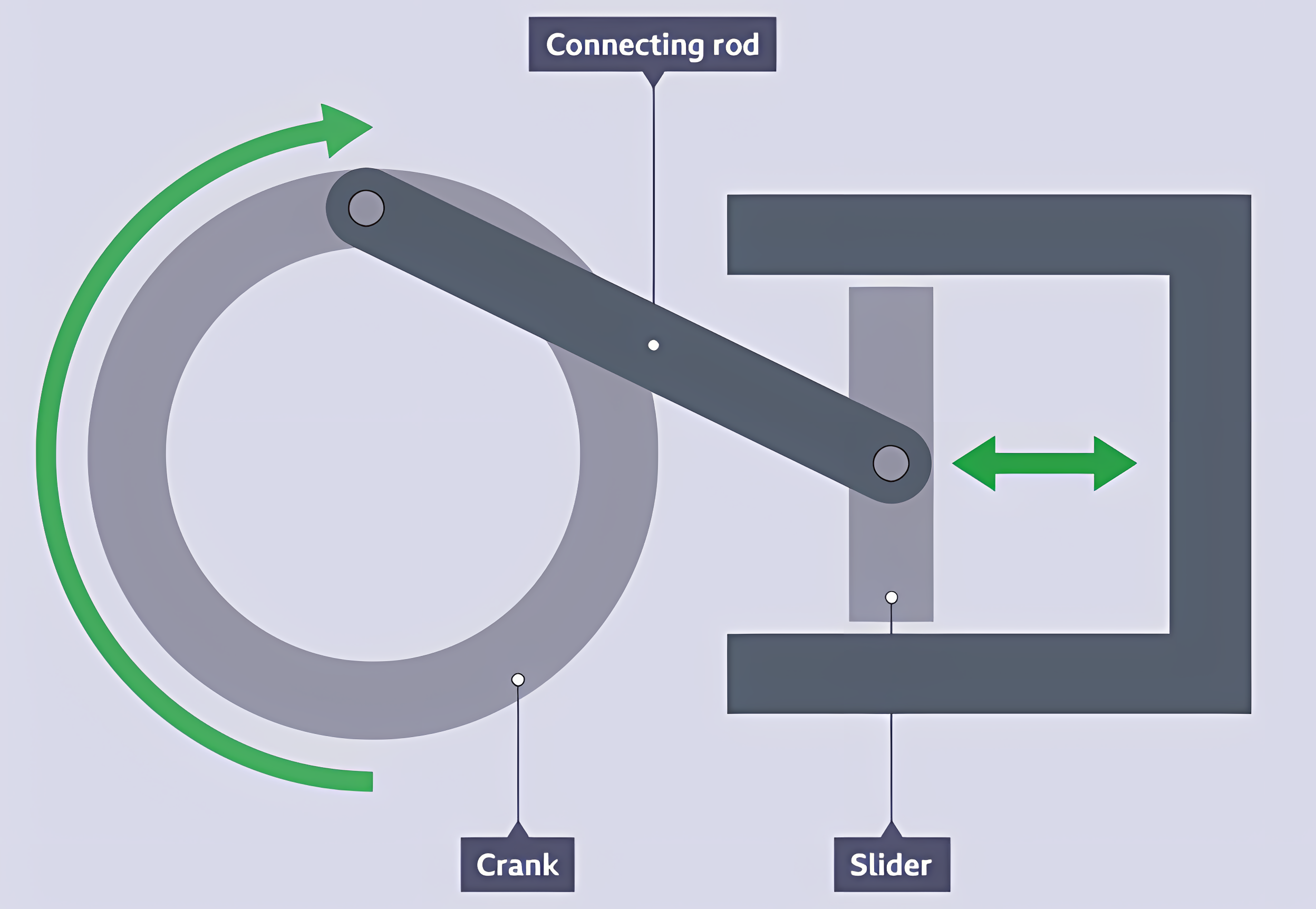 <p>A linkage that changes rotary motion into reciprocating motion. <span>A fixed pivot is attached to a crank, which turns around and pushes and pulls a slider.</span></p>