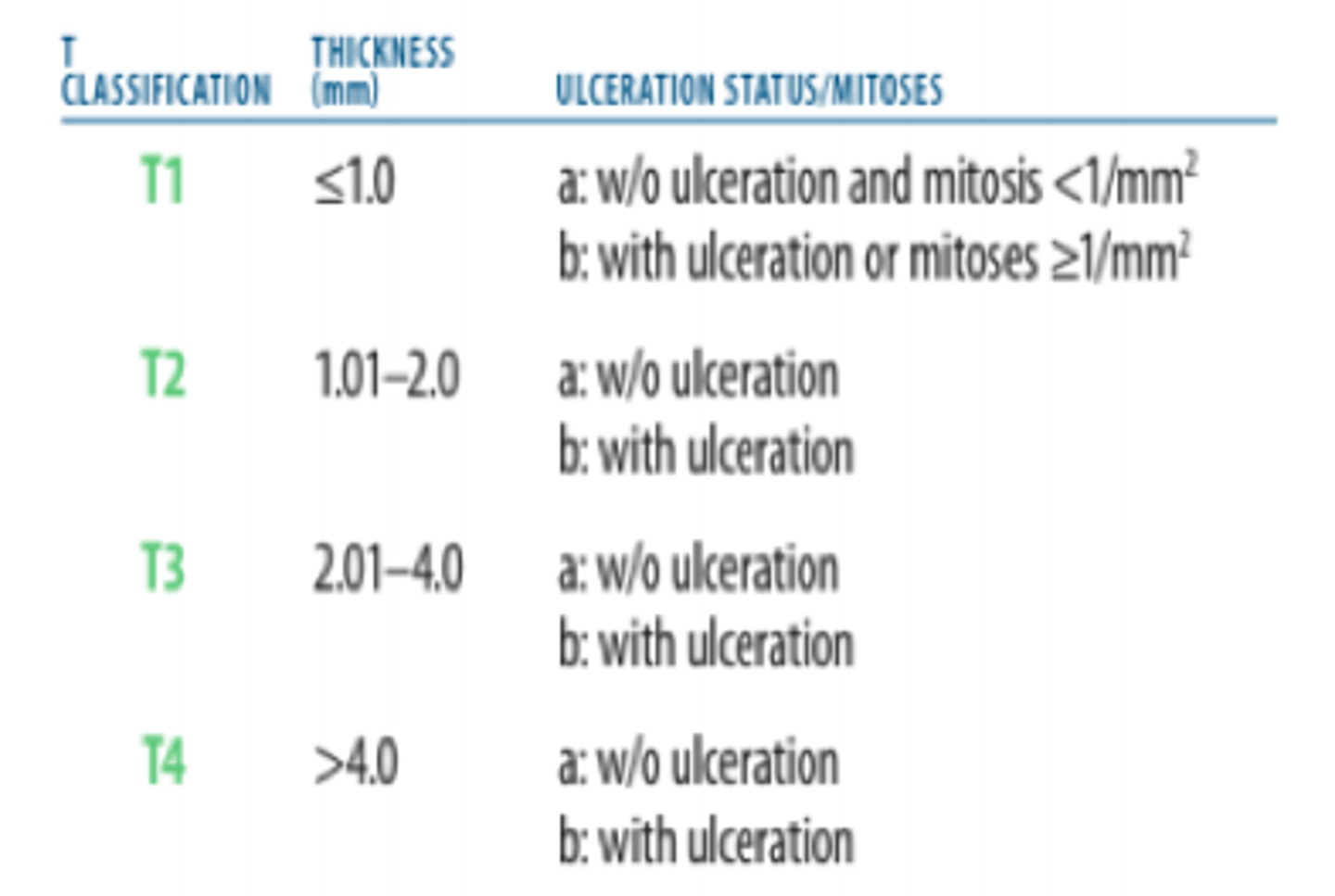 <p>Described by Breslow's thickness (expressed in mm)</p>