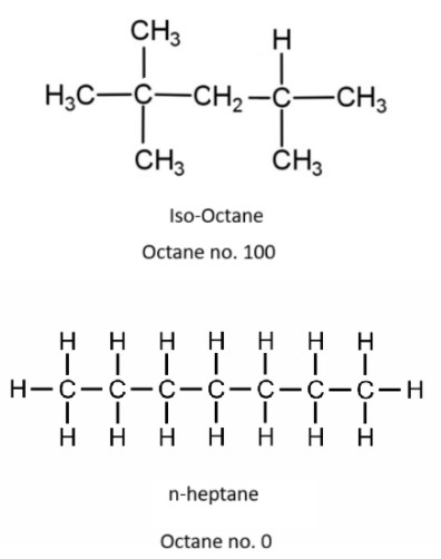 <p>The octane number of a fuel is the % by volume of iso-octane in a mixture of iso-octane and n-heptane that has the same knocking characteristics as the test fuel under the same operating conditions.</p><p>Octane number depends on the structure of hydrocarbons:</p><p>Straight chain alkane &lt; Branched alkanes &lt; Alkenes &lt; Cycloalkanes &lt; Aromatics [Knocking Tendency]</p>