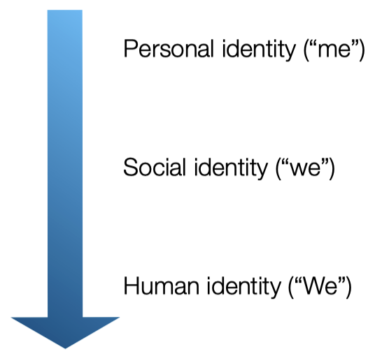 <ul><li><p>The process of grouping ourselves and others into ingroups (groups we belong to) and outgroups (groups we don't belong to), with different identities becoming salient in different contexts (a psychology student in this lecture; a mother when homeschooling).</p></li></ul><ul><li><p>who we are depends on the context in which we find ourselves</p></li></ul>