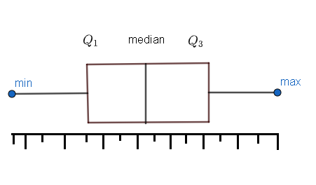 <p>The whiskers only extend to adjacent values, not outliers</p>