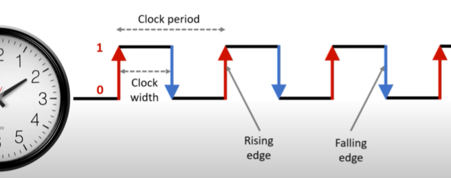 <ul><li><p>a D-type flip flop is a positive-edge-triggered flip-flop</p></li><li><p>this means the output can only be changed when the clock pulse is at a rising or positive edge (the moment the signal changes from low to high)</p></li><li><p>if the clock is not at a rising or positive edge, the output value is held and does not change</p></li></ul><p></p>