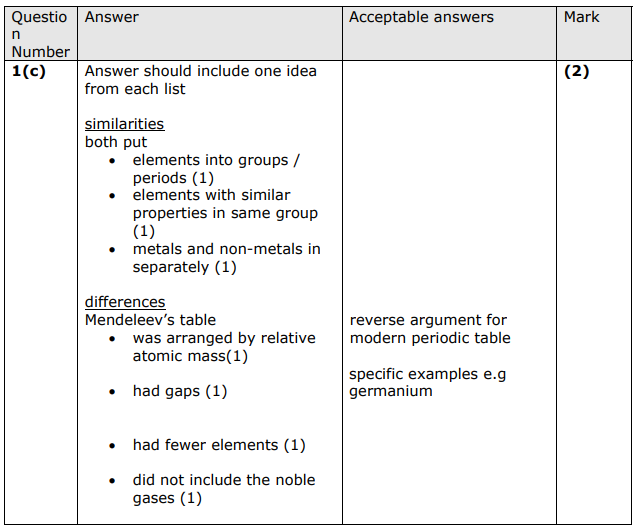 <ul><li><p>Both periodic tables put elements with similar properties in the same group</p></li><li><p>However Mendeleev’s table had gaps</p></li></ul><p></p>