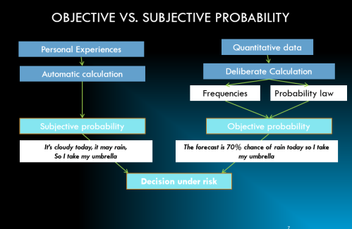 <p>holds that probability measures the confidence that an individual has in the truth of a particular proposition. Does not need repeatability, can be used for an event that might only happen once</p><p>-We use Bayesian methods</p>