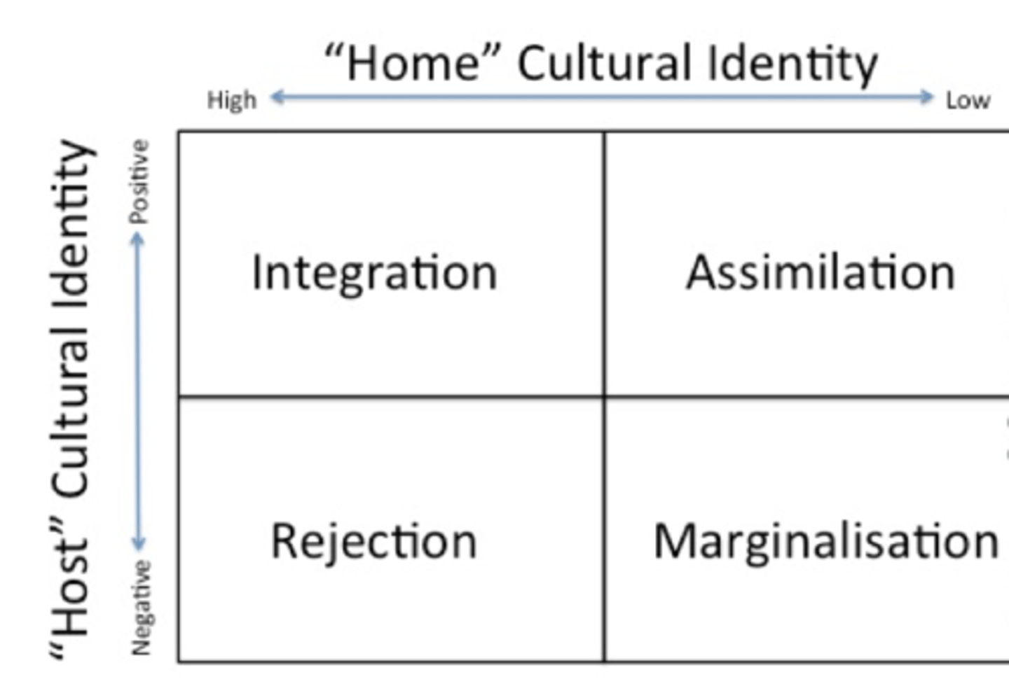 <p>Acculturation has two dimensions: maintenance of heritage culture &amp; engagement with new culture.<br><br>Identified 4 types of acculturation: integration, assimilation, separation, marginalization. <br><br>Best outcomes: integration<br>Worst outcomes: marginalization</p>