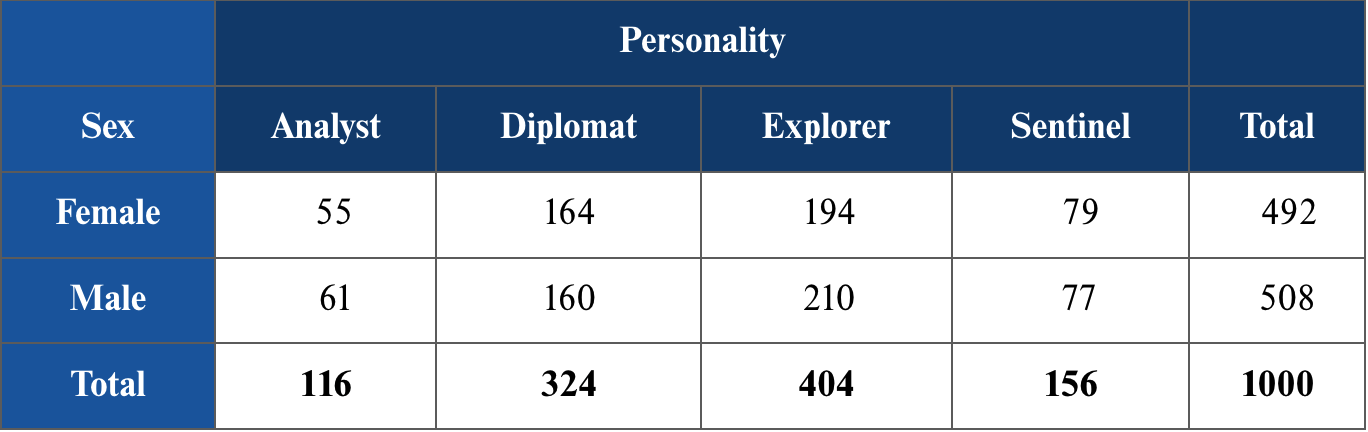 Table that shows frequencies for two categorical variables, x and y, where each cell represents a mutually exclusive combination of the pair of x and y observations