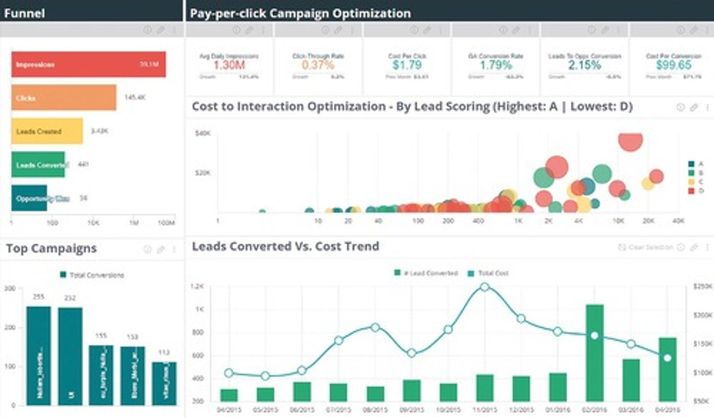 <p>A visual representation of key marketing metrics and performance indicators.</p>