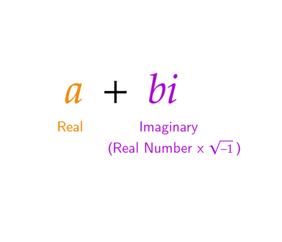 <p><strong>a </strong>and <strong>b</strong> represent the real numbers. <strong><em>i</em></strong><em> </em>represents the imaginary number.</p>