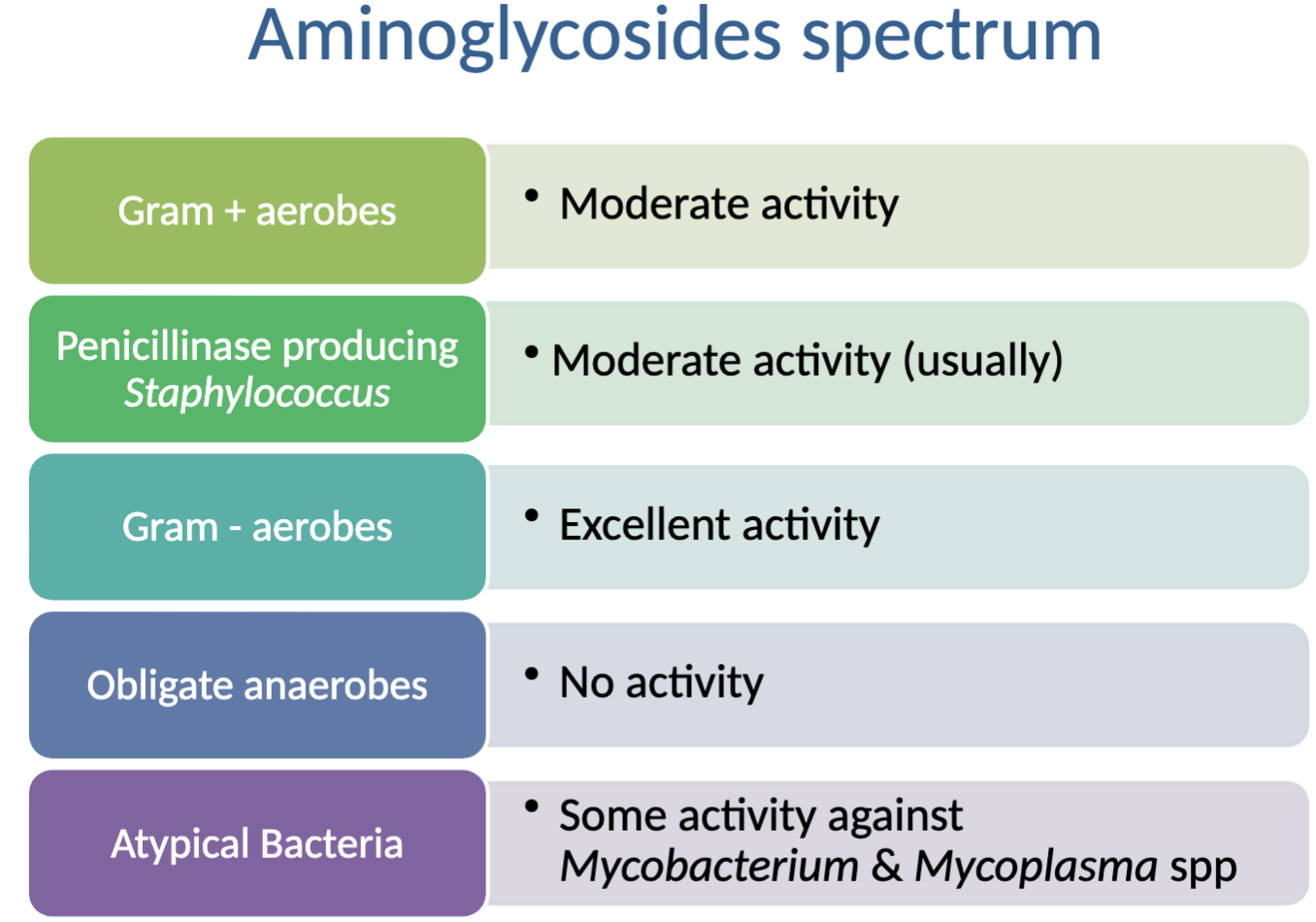 <p>Activity against: excellent→Gram - aerobes; moderate→Gram +aerobes, penicillinase producing Staph. (usually); some→ atypical bacteria (<em>Mycobacterium </em>and<em> Mycoplasma</em> spp)</p><p>NO activity against: obligate anaerobes</p>