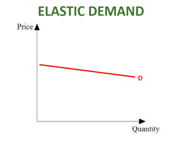 Small change in price, large change in demand