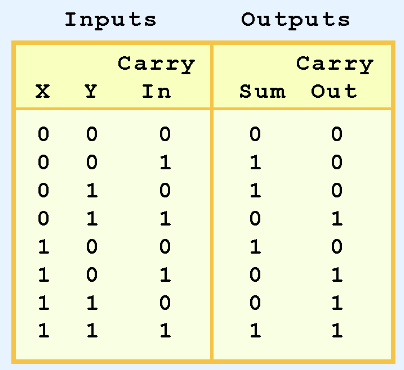 <p>Inputs: X, Y, and Carry In</p><p>Outputs: Sum, Carry Out</p>
