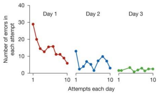 <p><em><span style="font-family: Moja Pisava">Amnesic patients</span></em><span style="font-family: Moja Pisava"> engaged in a mirror</span><span style="font-family: Cambria">-</span><span style="font-family: Moja Pisava">drawing task and the results are displayed below. On </span>neither Day 2 and 3 did they recall already having performed the task. Using the results, answer the following questions:</p><p>a. Which<em><span> type of memory is disrupted</span></em> in amnesic patients and which type is intact?</p><p>b. What do the results tell us about the <em><span>conceptualization of memory</span></em> in general?</p>