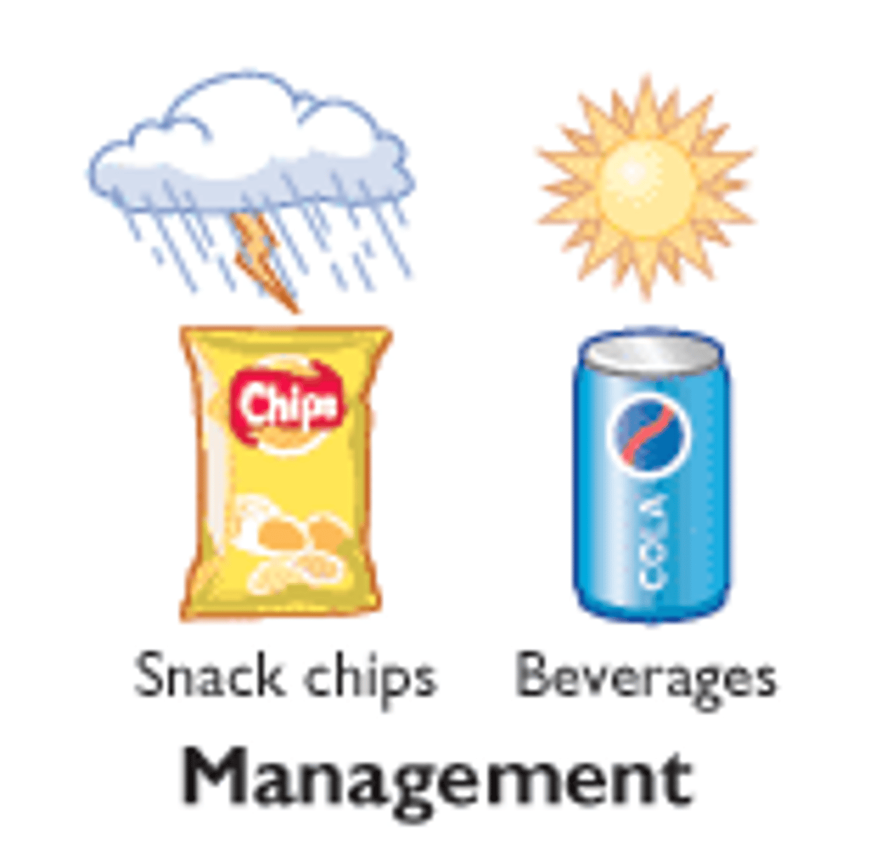 <p>joining firms of unrelated industries (Ex. Athletic Shoes and Soda Firm OR Soda Company and Snack Food Company)</p>