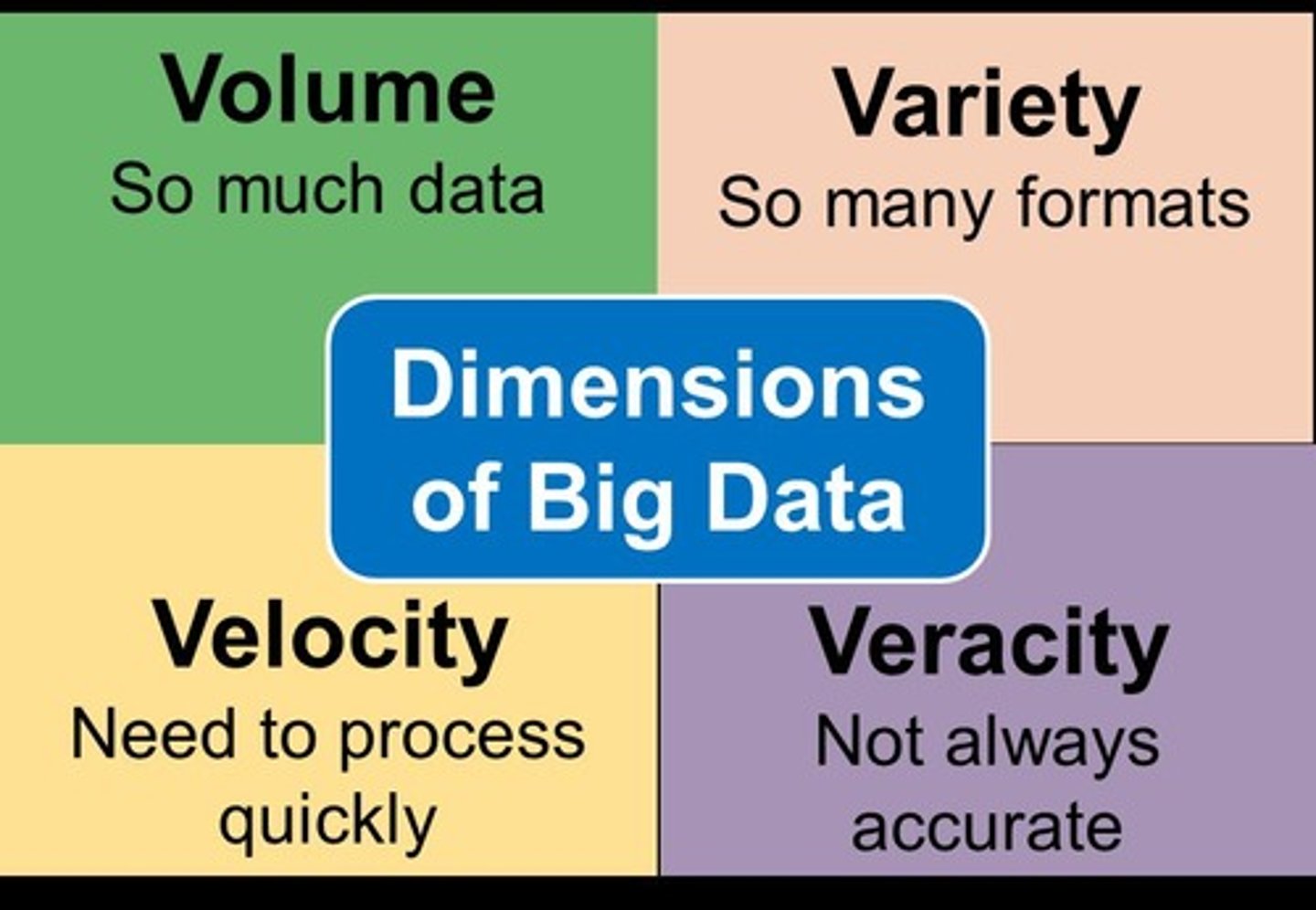 <p>Data characterized by complexity and variety.</p>