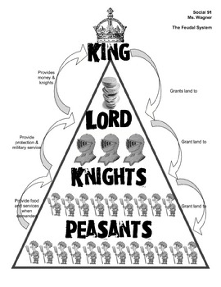 <p>The political and social hierarchy that included landlords, vassals, and serfs. Created by exchanging grants of lands (fiefs) in return for formal, written oaths of allegiance and promises of loyal service; greater lords provided protection and aid to lesser lords (vassals) in return for military service. Lords provided protection for serfs; serfs provided service for lords.</p>
