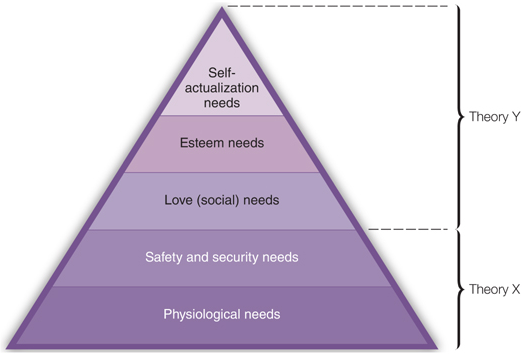 <p>Maslow labeled the five levels of his need hierarchy as</p>