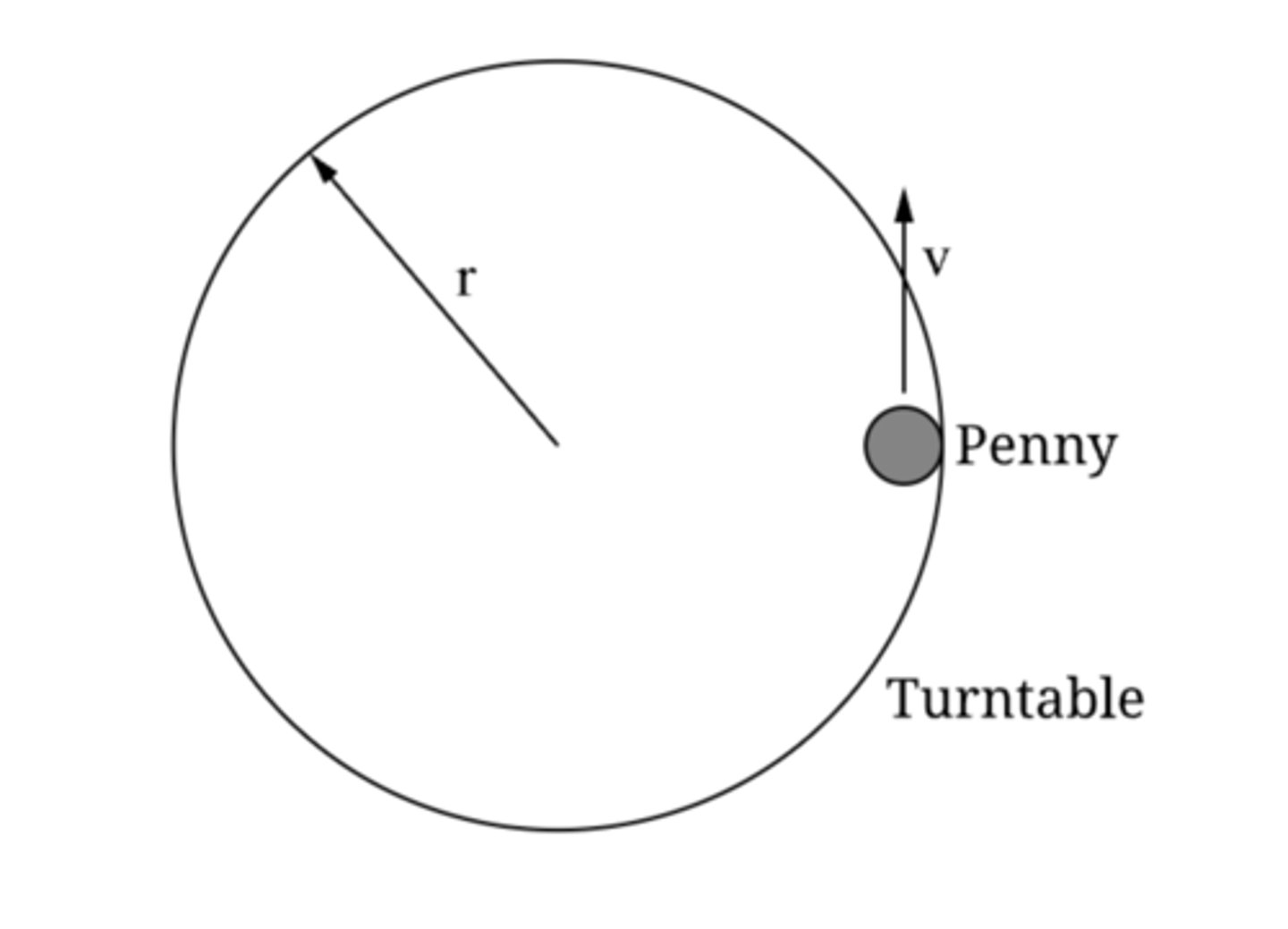 <p>A penny of mass m is revolving at the edge of a spinning turntable of radius r, as shown. The penny has a constant tangential speed v, which is the maximum speed the penny can have without slipping. Which of the following is a correct expression for the coefficient of static friction, mus, between the penny and the turntable?</p><p>A) v² / rg</p><p>B) v² / mrg</p><p>C) mv² / rg</p><p>D) v² / r</p>