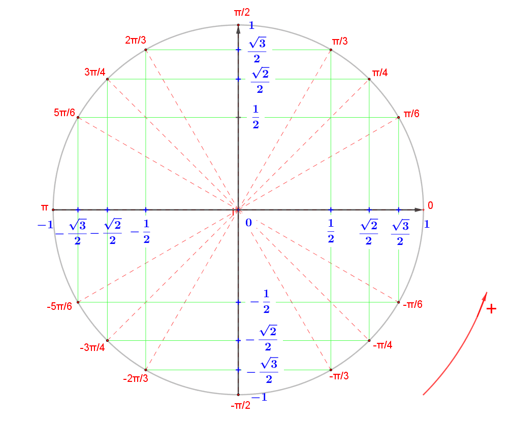 <p>Cercle trigonométrique</p>